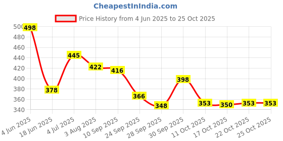 flipkart.com dikyube 6155 makeup kit, 7 black brush set, hair straightener, curler, smudge kajal, dikyube Price History Graph from 4 Jun 2025 to 24 Oct 2025