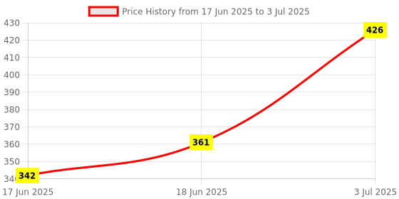 flipkart.com dexklut 6155 Makeup kit with 11 useful items dexklut Price History Graph from 17 Jun 2025 to 3 Jul 2025