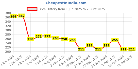 flipkart.com tumr 6155 Makeup Kit With 36h Eyeliner, Mini Lipstick,5pc. Brush 2 Puff tumr Price History Graph from 1 Jun 2025 to 28 Oct 2025