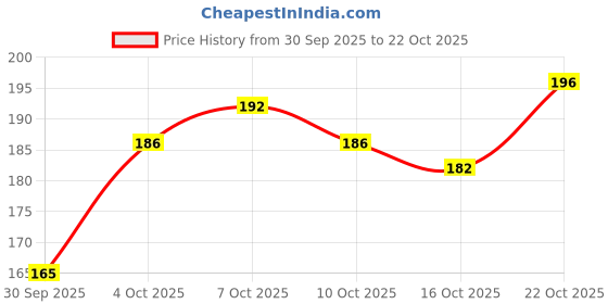 flipkart.com brown blush 6155 MAKEUP KIT WITH PINK BRUSH SET brown blush Price History Graph from 30 Sep 2025 to 22 Oct 2025