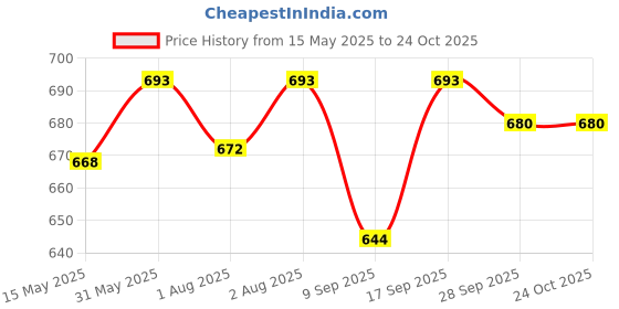 flipkart.com chicco 617730 Nursing Breast Pad chicco Price History Graph from 15 May 2025 to 24 Oct 2025
