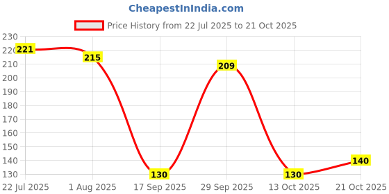 flipkart.com visko 619 Garden Tool Kit visko Price History Graph from 22 Jul 2025 to 21 Oct 2025