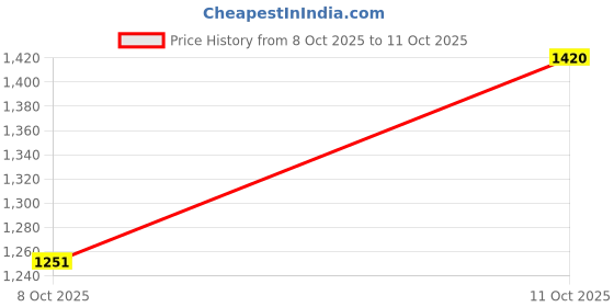 flipkart.com club style 6195 Casuals For Men club style Price History Graph from 8 Oct 2025 to 11 Oct 2025