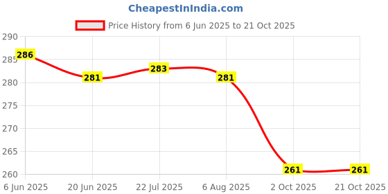 flipkart.com hemito 61pcs Birthday Decorations kit hemito Price History Graph from 6 Jun 2025 to 21 Oct 2025