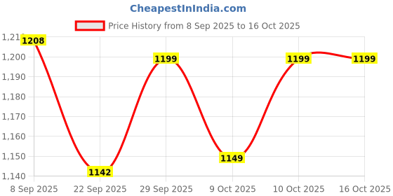 flipkart.com dhruvayfab 61_Unicorn Play Tent House For 3-8 Year Boys And Girls dhruvayfab Price History Graph from 8 Sep 2025 to 16 Oct 2025