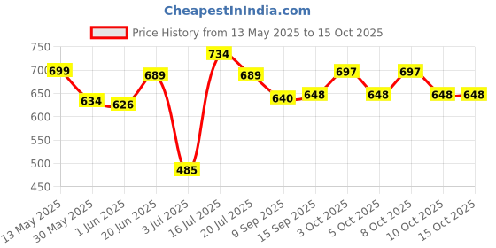 flipkart.com techel 62 _Buy USB Charging Cigarette hand Watch Electronic Watch lighter Multi-function Electric Cigarette Lighter | Clock Sports USB Rechargeable Lighter Camp Fire Windproof Flameless Cigarette Lighter Hand Watch Lighter Flame less Cigarette Lighter Best Buy USB Charging Cigarette hand Watch Electronic Watch lighter Multi-function Stylish Pocket Lighter Pocket Lighter techel Price History Graph from 13 May 2025 to 14 Oct 2025