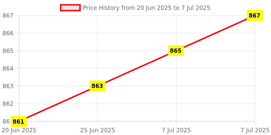 flipkart.com aliens 62 In 1 Mini Precision Screwdriver Set with Magnetic Head & CR-V Alloy Bits Combination Screwdriver Set aliens Price History Graph from 20 Jun 2025 to 7 Jul 2025