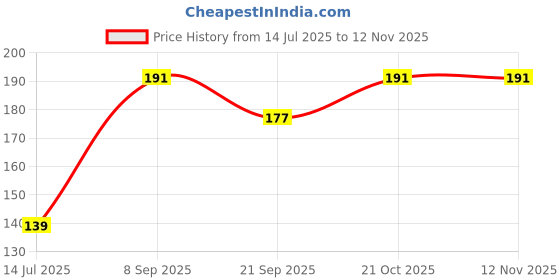 flipkart.com yathart 62 LEDs 20 m Multicolor Color Changing, Flickering, Steady Bell Rice Lights yathart Price History Graph from 14 Jul 2025 to 12 Nov 2025
