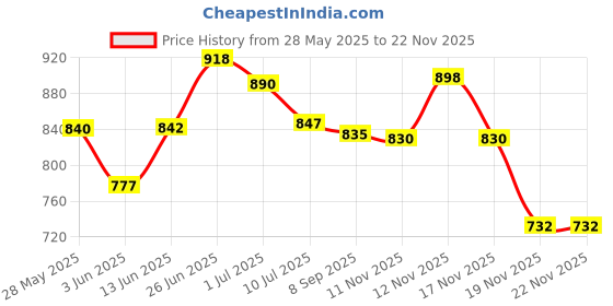 flipkart.com heaven 6+2 Portable Wardrobe for Storage Carbon Steel Collapsible Wardrobe heaven Price History Graph from 28 May 2025 to 19 Nov 2025