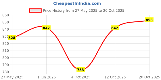 flipkart.com vipash 6+2 Portable Wardrobe for Storage Carbon Steel Collapsible Wardrobe vipash Price History Graph from 27 May 2025 to 20 Oct 2025