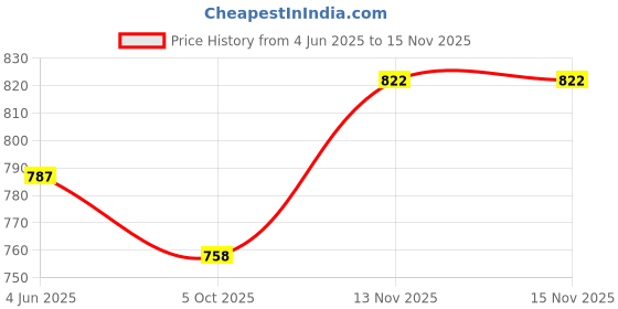 flipkart.com vipash 6+2 Portable Wardrobe for Storage PP Collapsible Wardrobe vipash Price History Graph from 4 Jun 2025 to 15 Nov 2025