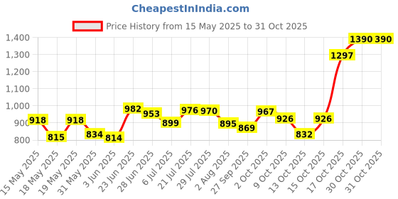 flipkart.com continental 6+2 Shelves Portable 88130 PP Collapsible Wardrobe continental Price History Graph from 15 May 2025 to 30 Oct 2025