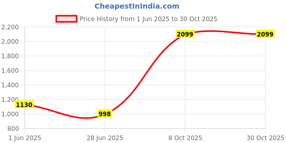 flipkart.com gtc 6+2 Shelves Portable 88230 PP Collapsible Wardrobe gtc Price History Graph from 1 Jun 2025 to 30 Oct 2025