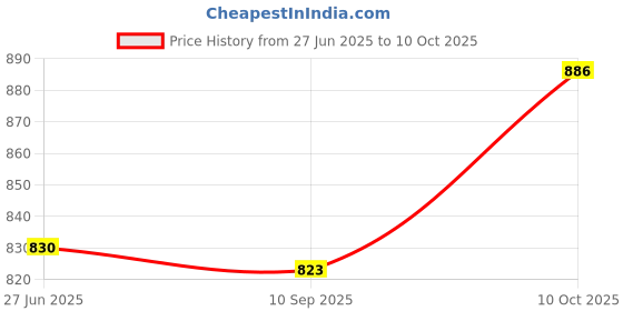 flipkart.com 620 TV Video Game with Dual Control 8-Bit Console Handheld Game Player Console for Children Legendary Edition Price History Graph from 27 Jun 2025 to 10 Oct 2025