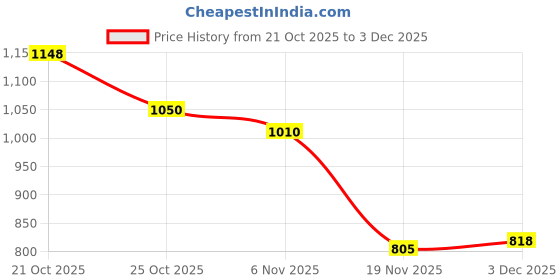 flipkart.com paradise 62000 mAh 18 W With MagSafe Compact Pocket Size Power Bank paradise Price History Graph from 21 Oct 2025 to 3 Dec 2025