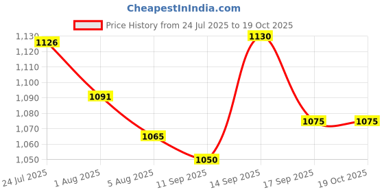flipkart.com dinsul 62000 mAh 25 W With MagSafe Compact Pocket Size Power Bank dinsul Price History Graph from 24 Jul 2025 to 18 Oct 2025