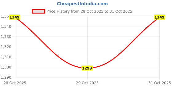 flipkart.com 3m 6200/07025 HALF FACE MASK Decorative Mask 3m Price History Graph from 28 Oct 2025 to 31 Oct 2025
