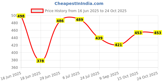 flipkart.com ziltos 6201 AND 6202 2RS FAN BALL BEARING (5 SET) Ceiling Fan ziltos Price History Graph from 16 Jun 2025 to 24 Oct 2025