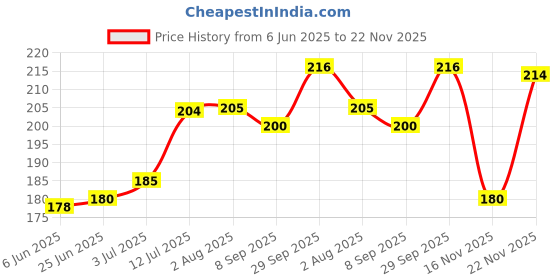 flipkart.com nataraj 621 Jar Pencil nataraj Price History Graph from 6 Jun 2025 to 22 Nov 2025