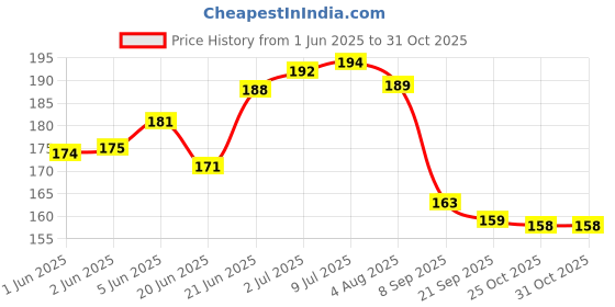 flipkart.com nataraj 621 Non-Toxic Eraser Non-Toxic Eraser nataraj Price History Graph from 1 Jun 2025 to 30 Oct 2025