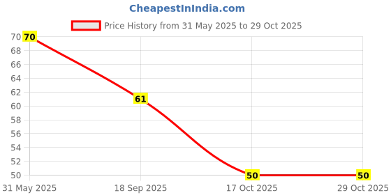 flipkart.com nataraj 621 Value Pack Pencil nataraj Price History Graph from 31 May 2025 to 29 Oct 2025