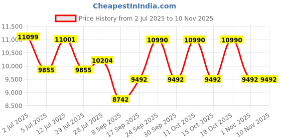 flipkart.com voltas 6210372 Bottled Water Dispenser voltas Price History Graph from 2 Jul 2025 to 10 Nov 2025