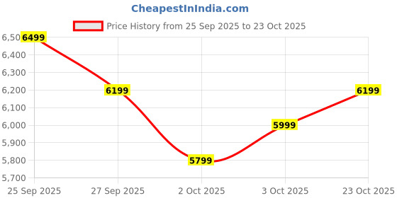 flipkart.com voltas 6210446 Bottom Loading Water Dispenser with Bottled Water Dispenser |Table Top |Low Power Consumption voltas Price History Graph from 25 Sep 2025 to 23 Oct 2025
