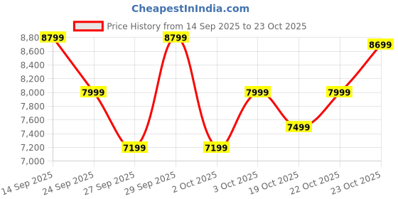 flipkart.com voltas 6210456 Bottom Loading Water Dispenser voltas Price History Graph from 14 Sep 2025 to 23 Oct 2025