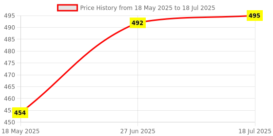 flipkart.com prsvike 621054 Desktop Calculator 12 Digit, Solar & Battery Power, Large LCD Display For Home BasicCalculator prsvike Price History Graph from 18 May 2025 to 27 Jun 2025