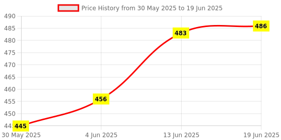 flipkart.com prsvike 6218 Anti-Slip Base Handheld Ergonomic Keyboard Calculator For Home And Office Use BasicCalculator prsvike Price History Graph from 30 May 2025 to 19 Jun 2025