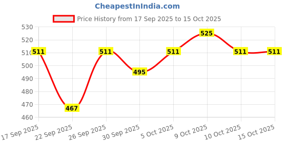 flipkart.com ram musical 623213 Wooden Bongo ram musical Price History Graph from 17 Sep 2025 to 15 Oct 2025