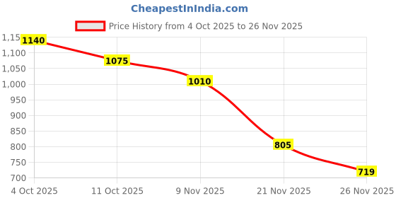 flipkart.com paradise 62400 mAh 18 W With MagSafe Mini Pocket Size Power Bank paradise Price History Graph from 4 Oct 2025 to 26 Nov 2025