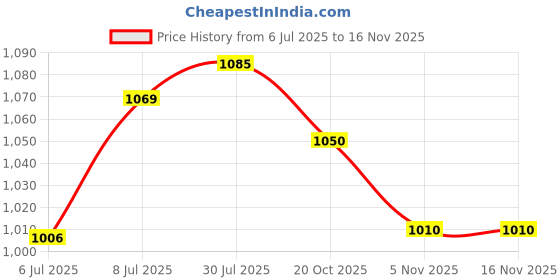 flipkart.com dinsul 62400 mAh 25 W With MagSafe Compact Pocket Size Power Bank dinsul Price History Graph from 6 Jul 2025 to 15 Nov 2025
