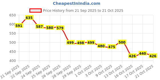 flipkart.com altinora 6.25 inch 100%Pure Brass Akand Jyot Diya Brass Table Diya altinora Price History Graph from 21 Sep 2025 to 20 Oct 2025