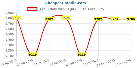 flipkart.com udyogi 6250 GI Hand and Foot Operated Emergency Safety Shower and Eyewash Safety Shower udyogi Price History Graph from 31 Jul 2025 to 3 Dec 2025