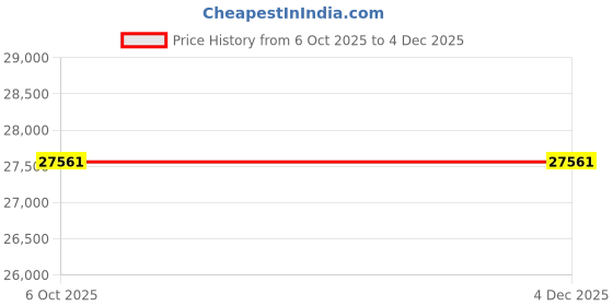 flipkart.com udyogi 6250_SS Safety Shower udyogi Price History Graph from 6 Oct 2025 to 3 Dec 2025