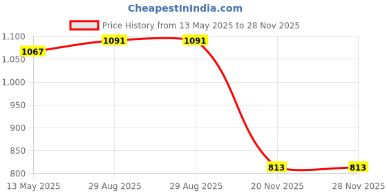 flipkart.com dg 62700 mAh 18 W With MagSafe Compact Pocket Size Power Bank dg Price History Graph from 13 May 2025 to 28 Nov 2025