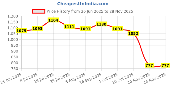 flipkart.com dg 62700 mAh 18 W With MagSafe Compact Pocket Size Power Bank dg Price History Graph from 26 Jun 2025 to 27 Nov 2025