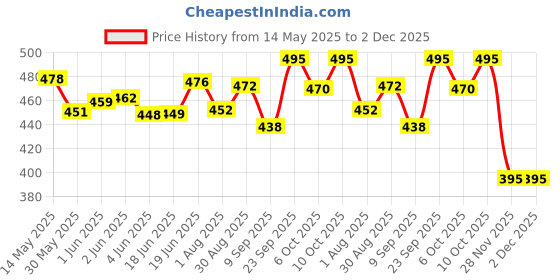 flipkart.com hsnake 6283 IC Mini Mp3 Car Stereo USB/Bluetooth/FM/ Two Class B Car Amplifier hsnake Price History Graph from 14 May 2025 to 1 Dec 2025