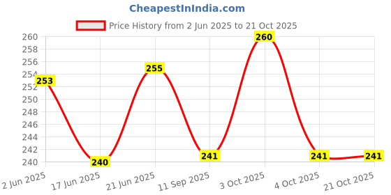flipkart.com usi 628A Cotton Hand Wraps, 180" (Red) Boxing Hand Wrap usi Price History Graph from 2 Jun 2025 to 21 Oct 2025