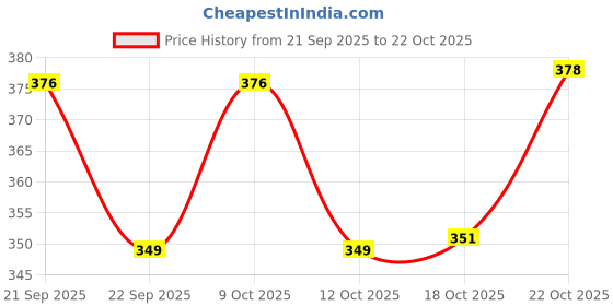 flipkart.com shivam enterprises 6.299 inch Lid, Pack of 1 shivam enterprises Price History Graph from 21 Sep 2025 to 22 Oct 2025
