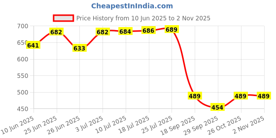 flipkart.com proberos 62cm Grabber Reacher Tool With Easy to Squeeze and Grip Handle for Litter Pick Garden Tool Kit proberos Price History Graph from 10 Jun 2025 to 1 Nov 2025