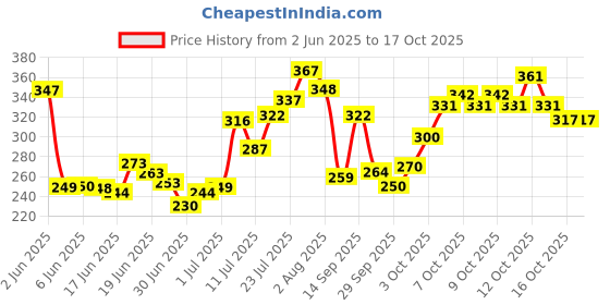 flipkart.com misslook 63 COLOR PRESSED PIGMENT EYESHADOW PALETTE 69.5 g misslook Price History Graph from 2 Jun 2025 to 15 Oct 2025