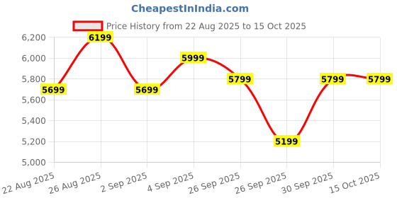 flipkart.com marq by flipkart 63-Litre Oven Toaster Grill (OTG) marq by flipkart Price History Graph from 22 Aug 2025 to 14 Oct 2025