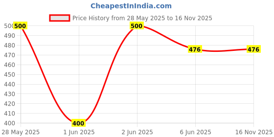 flipkart.com mortas 6.3 mm to 3.5 mm Cable 1.5m for DJ, sound, mixers and audio equipments. Double Angled TS Patch Cable mortas Price History Graph from 28 May 2025 to 16 Nov 2025