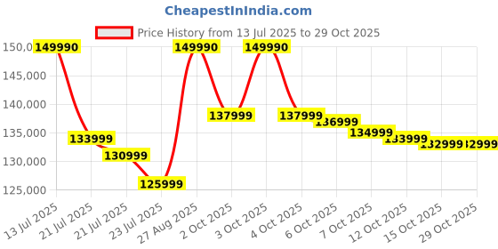 flipkart.com haier 630 L Frost Free Side by Side Convertible Refrigerator haier Price History Graph from 13 Jul 2025 to 29 Oct 2025