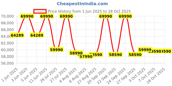flipkart.com haier 630 L Frost Free Single Door Convertible Refrigerator haier Price History Graph from 1 Jun 2025 to 28 Oct 2025
