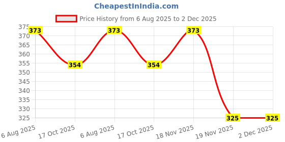 flipkart.com pidilite 631 Rust Removal Solution with Trigger Spray pidilite Price History Graph from 6 Aug 2025 to 2 Dec 2025