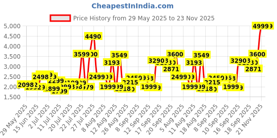 flipkart.com nokia 6310 Dual SIM Feature Mobile, Wireless FM Radio and Rear Camera nokia Price History Graph from 29 May 2025 to 23 Nov 2025