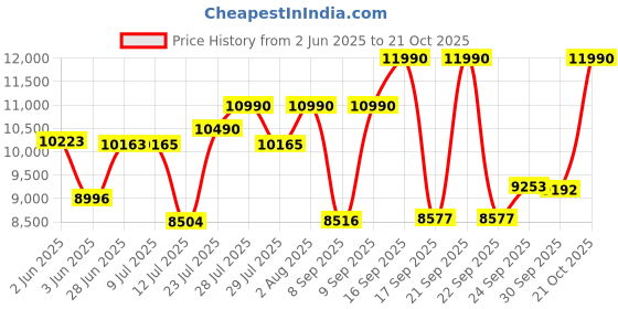 flipkart.com blue star 63153709 Bottled Water Dispenser blue star Price History Graph from 2 Jun 2025 to 21 Oct 2025